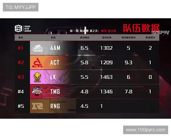 和平精英节奏排行榜更新V5战队荣登第四名引发热议